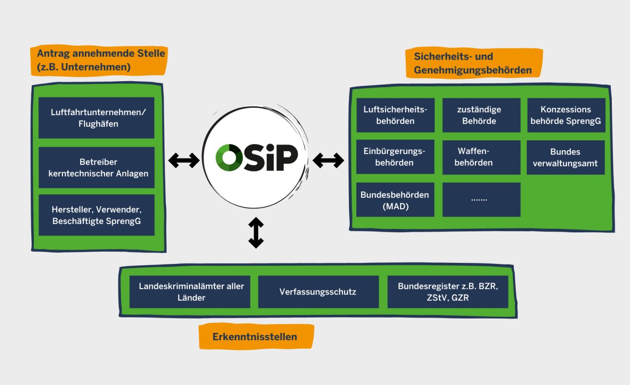 Überblick über die OSiP nutzenden Einrichtung